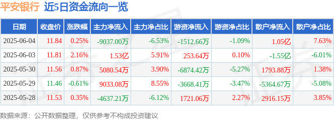 股票行情快报：平安银行（000001）6月4日主力资金净卖出9037.00万元
