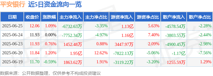 股票行情快报：平安银行（000001）6月25日主力资金净卖出6732.63万元