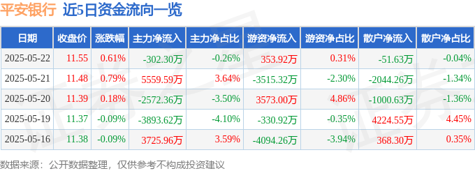 股票行情快报：平安银行（000001）5月22日主力资金净卖出302.30万元