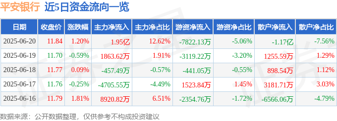 股票行情快报：平安银行（000001）6月20日主力资金净买入1.95亿元