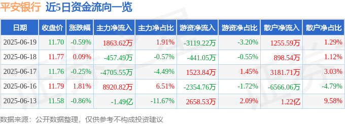 股票行情快报：平安银行（000001）6月19日主力资金净买入1863.62万元