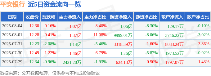 股票行情快报：平安银行（000001）8月4日主力资金净买入1.07亿元