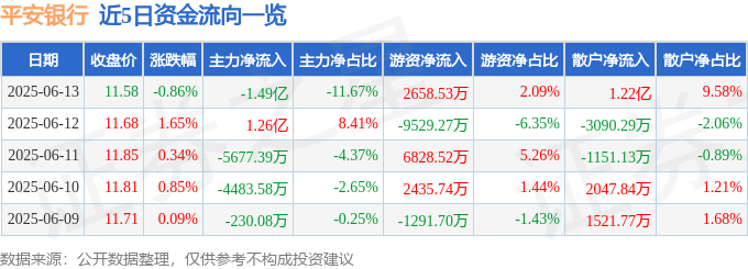 股票行情快报：平安银行（000001）6月13日主力资金净卖出1.49亿元