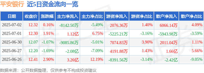 股票行情快报：平安银行（000001）7月2日主力资金净卖出8142.50万元