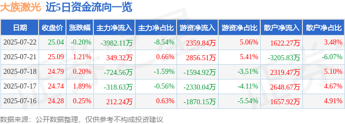 股票行情快报：大族激光（002008）7月22日主力资金净卖出3982.11万元