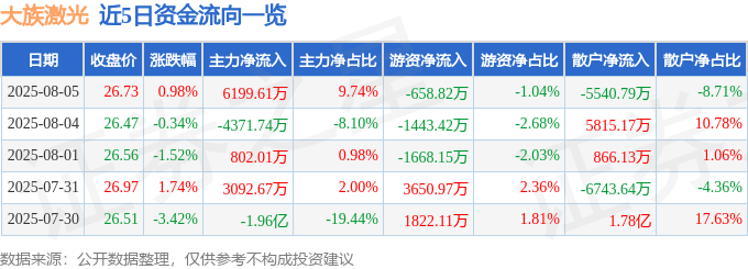 股票行情快报：大族激光（002008）8月5日主力资金净买入6199.61万元