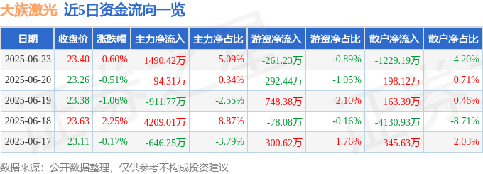 股票行情快报：大族激光（002008）6月23日主力资金净买入1490.42万元