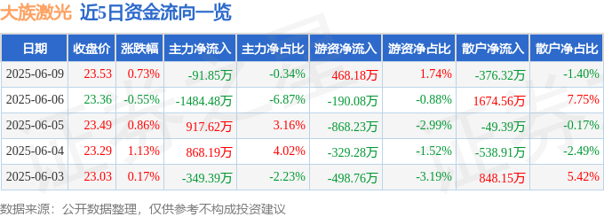 股票行情快报：大族激光（002008）6月9日主力资金净卖出91.85万元