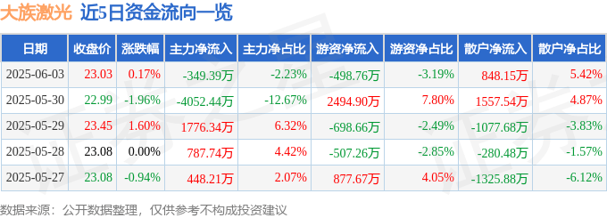 股票行情快报：大族激光（002008）6月3日主力资金净卖出349.39万元