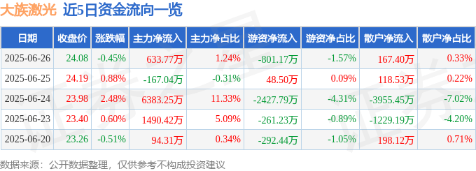 股票行情快报：大族激光（002008）6月26日主力资金净买入633.77万元