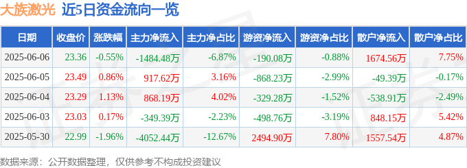 股票行情快报：大族激光（002008）6月6日主力资金净卖出1484.48万元