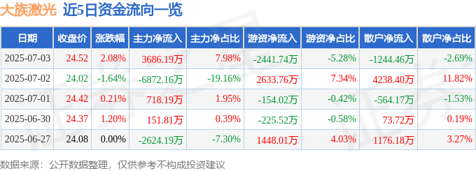 股票行情快报：大族激光（002008）7月3日主力资金净买入3686.19万元
