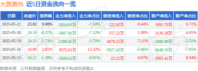 股票行情快报：大族激光（002008）5月21日主力资金净卖出2014.63万元