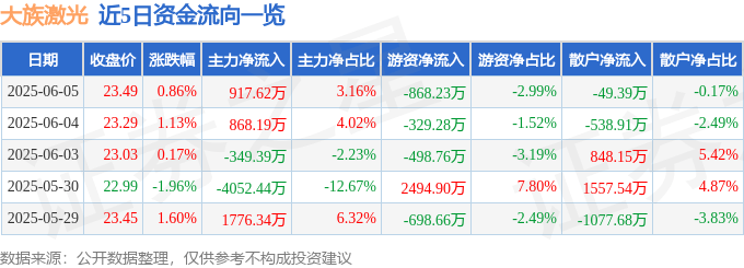 股票行情快报：大族激光（002008）6月5日主力资金净买入917.62万元