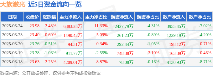 股票行情快报：大族激光（002008）6月24日主力资金净买入6383.25万元