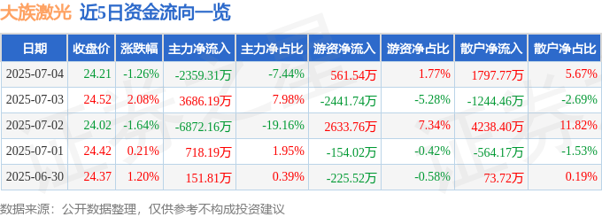 股票行情快报：大族激光（002008）7月4日主力资金净卖出2359.31万元
