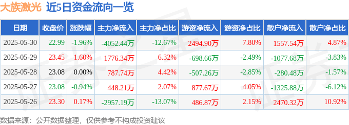 股票行情快报：大族激光（002008）5月30日主力资金净卖出4052.44万元