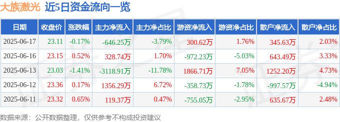 股票行情快报：大族激光（002008）6月17日主力资金净卖出646.25万元