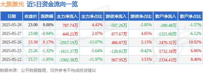 股票行情快报：大族激光（002008）5月28日主力资金净买入787.74万元