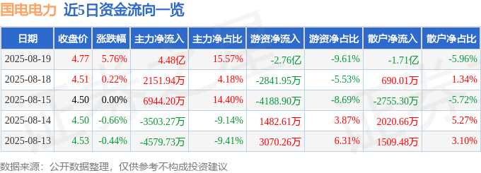 国电电力（600795）8月19日主力资金净买入4.48亿元