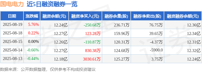 国电电力（600795）8月19日主力资金净买入4.48亿元