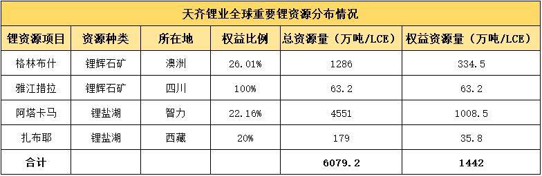 天齐锂业，翻盘了！