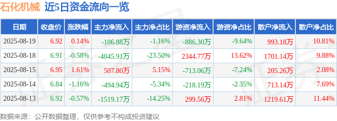 股票行情快报：石化机械（000852）8月19日主力资金净卖出106.88万元