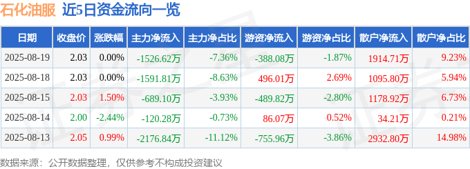 股票行情快报：石化油服（600871）8月19日主力资金净卖出1526.62万元