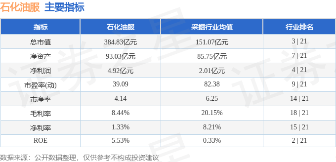 股票行情快报：石化油服（600871）8月19日主力资金净卖出1526.62万元
