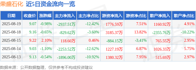 股票行情快报：荣盛石化（002493）8月19日主力资金净卖出2937.51万元