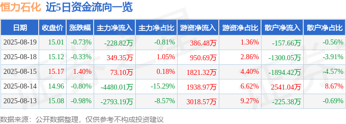 股票行情快报：恒力石化（600346）8月19日主力资金净卖出228.82万元