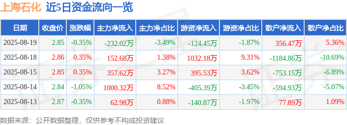 股票行情快报：上海石化（600688）8月19日主力资金净卖出232.02万元