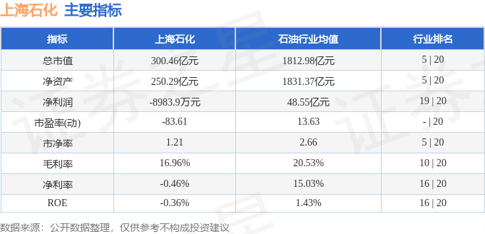 股票行情快报：上海石化（600688）8月19日主力资金净卖出232.02万元