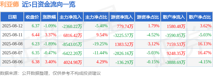 股票行情快报：利亚德（300296）8月12日主力资金净卖出2360.22万元