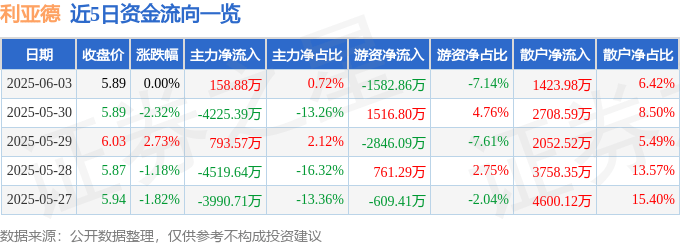 股票行情快报：利亚德（300296）6月3日主力资金净买入158.88万元