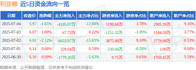 股票行情快报：利亚德（300296）7月4日主力资金净卖出4105.07万元