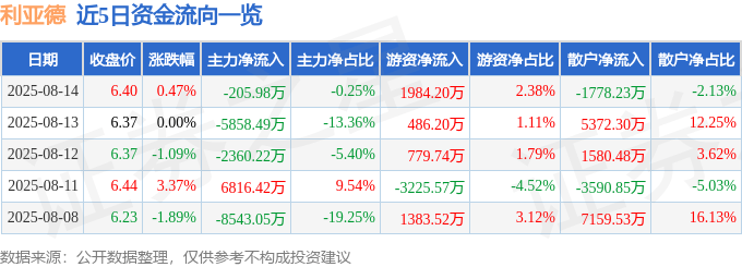 股票行情快报：利亚德（300296）8月14日主力资金净卖出205.98万元
