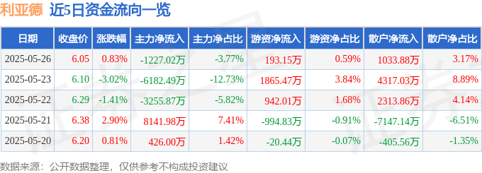股票行情快报：利亚德（300296）5月26日主力资金净卖出1227.02万元