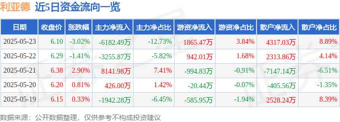 股票行情快报：利亚德（300296）5月23日主力资金净卖出6182.49万元