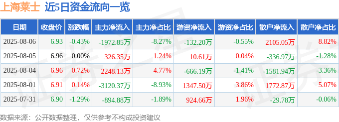 股票行情快报：上海莱士（002252）8月6日主力资金净卖出1972.85万元