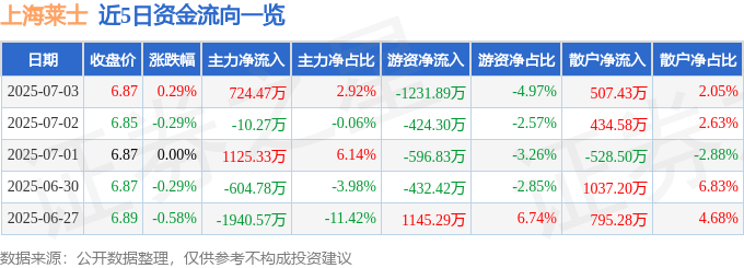 股票行情快报：上海莱士（002252）7月3日主力资金净买入724.47万元