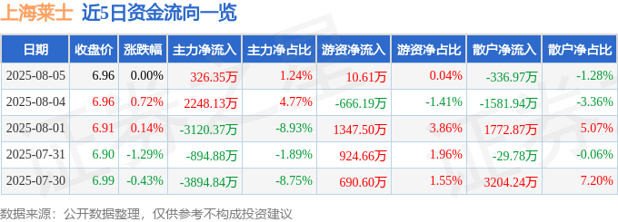 股票行情快报：上海莱士（002252）8月5日主力资金净买入326.35万元