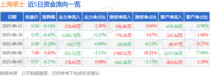 股票行情快报：上海莱士（002252）6月11日主力资金净买入370.08万元