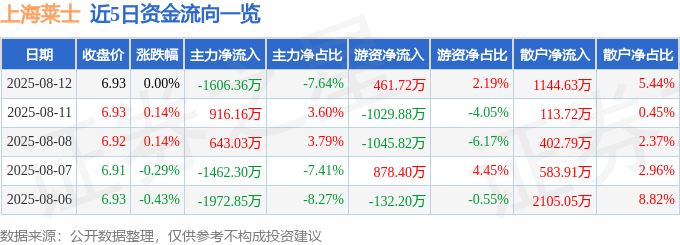 股票行情快报：上海莱士（002252）8月12日主力资金净卖出1606.36万元