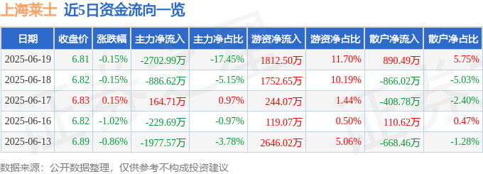 股票行情快报：上海莱士（002252）6月19日主力资金净卖出2702.99万元