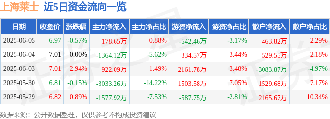 股票行情快报：上海莱士（002252）6月5日主力资金净买入178.65万元