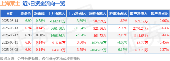 股票行情快报：上海莱士（002252）8月14日主力资金净卖出1142.11万元
