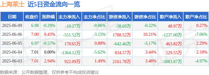 股票行情快报：上海莱士（002252）6月9日主力资金净卖出10.27万元