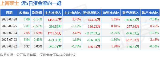 股票行情快报：上海莱士（002252）7月28日主力资金净买入1453.37万元