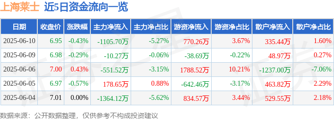 股票行情快报：上海莱士（002252）6月10日主力资金净卖出1105.70万元